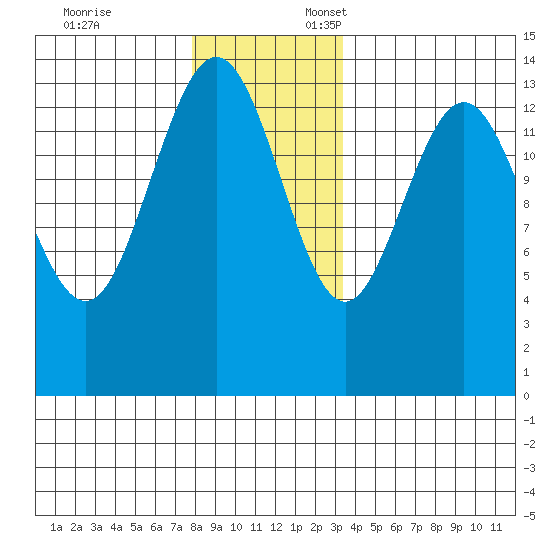 Ideal Cove tide chart for Monday, November 25, 2024