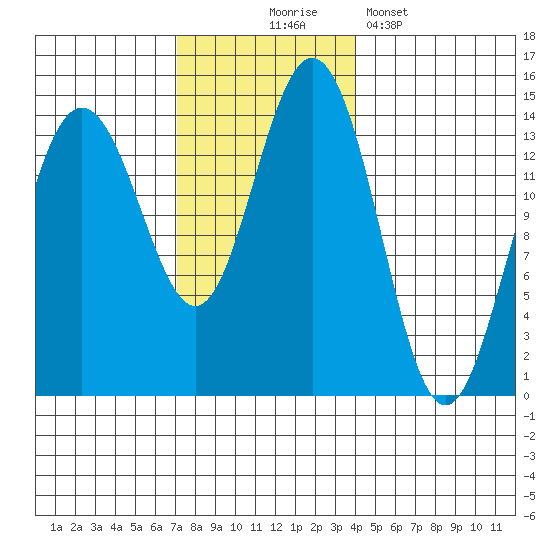 Ideal Cove tide chart for Monday, November 4, 2024