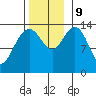 Ideal Cove tide chart for Saturday, November 9, 2024