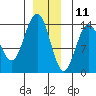 Ideal Cove tide chart for Wednesday, December 11, 2024