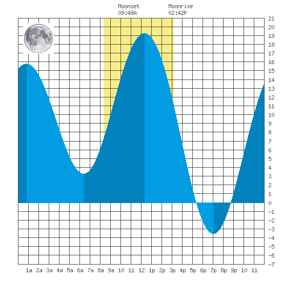 Ideal Cove tide chart for Sunday, December 15, 2024