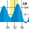 Ideal Cove tide chart for Wednesday, December 18, 2024
