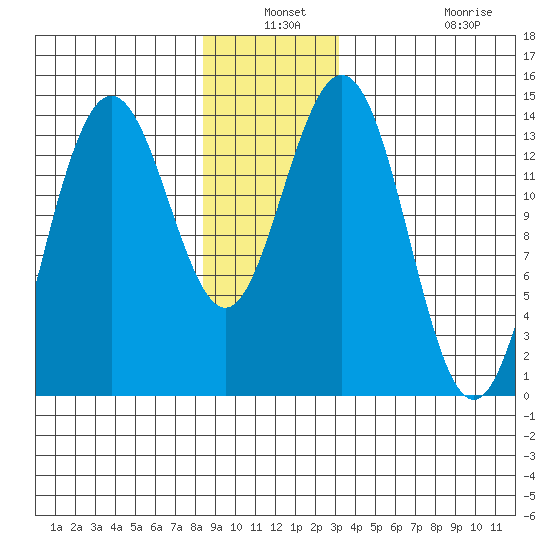 Ideal Cove tide chart for Thursday, December 19, 2024