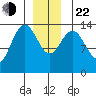 Ideal Cove tide chart for Sunday, December 22, 2024