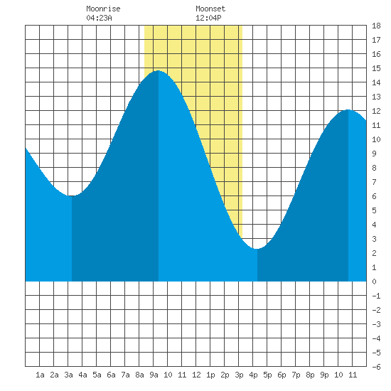 Ideal Cove tide chart for Thursday, December 26, 2024