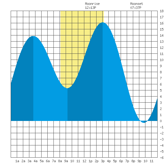 Ideal Cove tide chart for Thursday, December 5, 2024