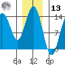 Ideal Cove tide chart for Monday, January 13, 2025