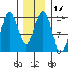Ideal Cove tide chart for Friday, January 17, 2025