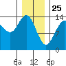 Ideal Cove tide chart for Saturday, January 25, 2025