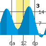 Ideal Cove tide chart for Friday, January 3, 2025