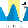 Ideal Cove tide chart for Monday, February 10, 2025
