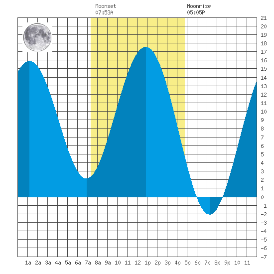 Ideal Cove tide chart for Wednesday, February 12, 2025