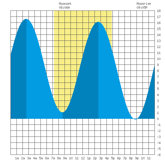 Ideal Cove tide chart for Saturday, February 15, 2025