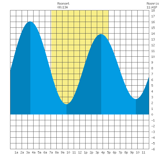 Ideal Cove tide chart for Monday, February 17, 2025