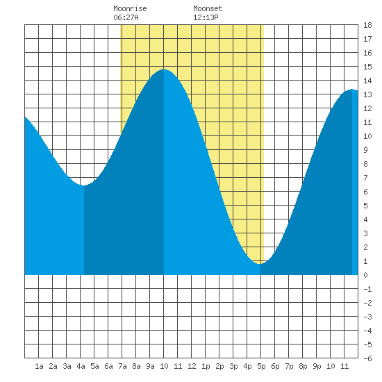 Ideal Cove tide chart for Monday, February 24, 2025