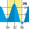 Ideal Cove tide chart for Wednesday, February 26, 2025