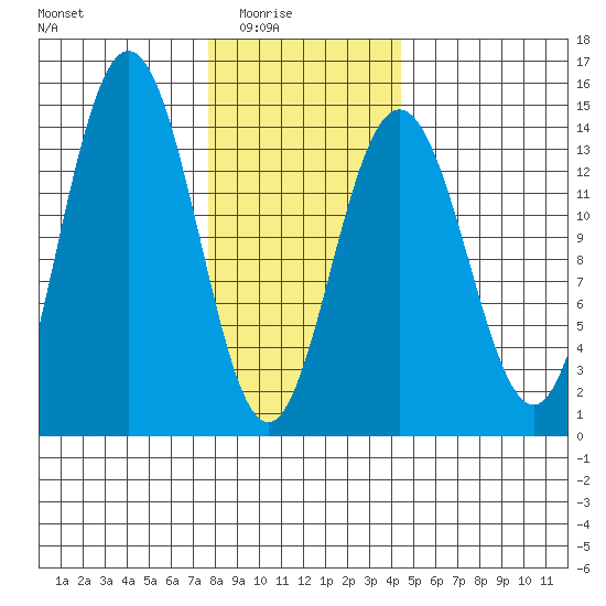 Ideal Cove tide chart for Monday, February 3, 2025