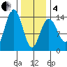 Ideal Cove tide chart for Tuesday, February 4, 2025