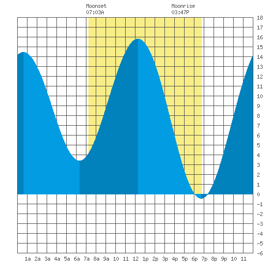 Ideal Cove tide chart for Tuesday, March 11, 2025