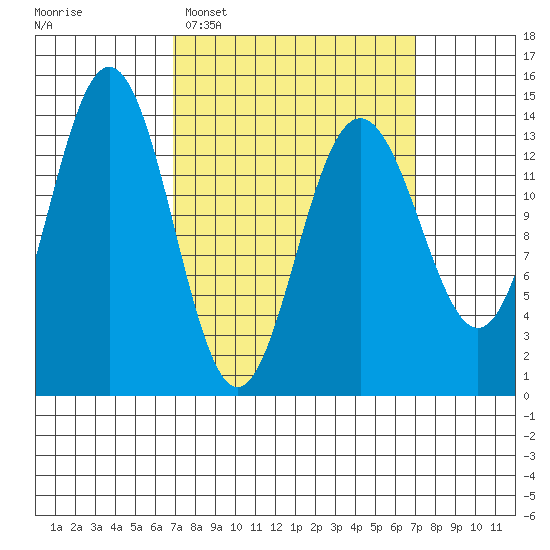Ideal Cove tide chart for Tuesday, March 18, 2025