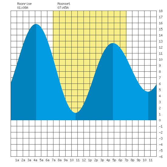 Ideal Cove tide chart for Wednesday, March 19, 2025
