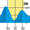 Ideal Cove tide chart for Thursday, March 20, 2025