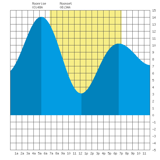 Ideal Cove tide chart for Friday, March 21, 2025