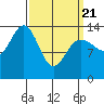 Ideal Cove tide chart for Friday, March 21, 2025