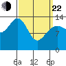 Ideal Cove tide chart for Saturday, March 22, 2025