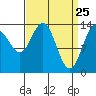Ideal Cove tide chart for Tuesday, March 25, 2025