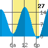 Ideal Cove tide chart for Thursday, March 27, 2025