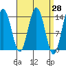 Ideal Cove tide chart for Friday, March 28, 2025