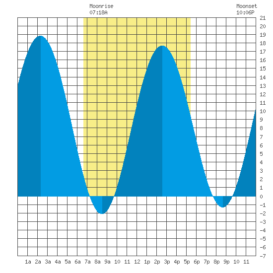 Ideal Cove tide chart for Sunday, March 2, 2025