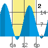 Ideal Cove tide chart for Sunday, March 2, 2025