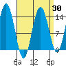 Ideal Cove tide chart for Sunday, March 30, 2025