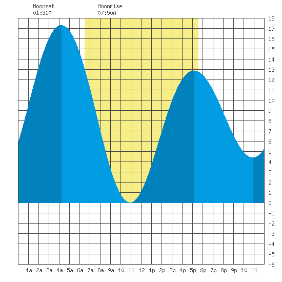 Ideal Cove tide chart for Wednesday, March 5, 2025