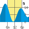 Ideal Cove tide chart for Wednesday, March 5, 2025