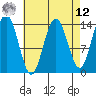 Ideal Cove tide chart for Saturday, April 12, 2025