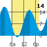 Ideal Cove tide chart for Monday, April 14, 2025