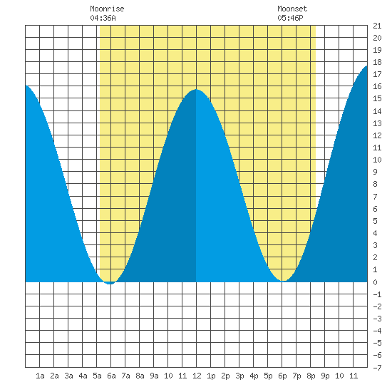 Ideal Cove tide chart for Friday, April 25, 2025