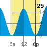 Ideal Cove tide chart for Friday, April 25, 2025