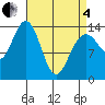 Ideal Cove tide chart for Friday, April 4, 2025