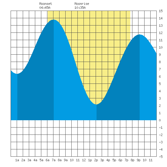 Ideal Cove tide chart for Saturday, April 5, 2025
