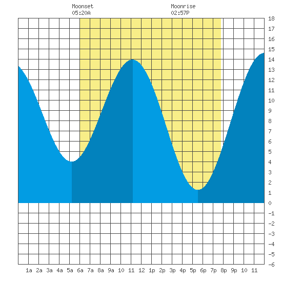 Ideal Cove tide chart for Tuesday, April 8, 2025