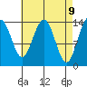 Ideal Cove tide chart for Wednesday, April 9, 2025