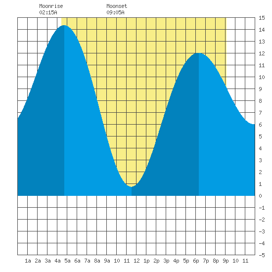 Ideal Cove tide chart for Sunday, May 18, 2025