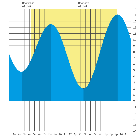 Ideal Cove tide chart for Wednesday, May 21, 2025