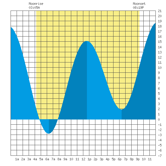Ideal Cove tide chart for Sunday, May 25, 2025