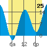 Ideal Cove tide chart for Sunday, May 25, 2025