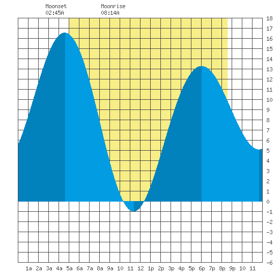Ideal Cove tide chart for Friday, May 2, 2025